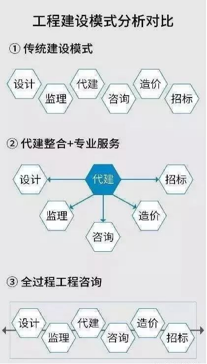 工程建設(shè)模式分析對(duì)比