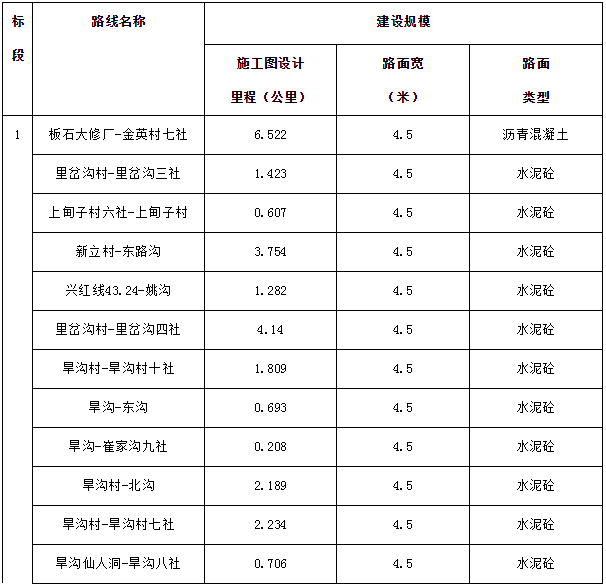 2018年通屯硬化路項目施工及監(jiān)理招標(biāo)公告