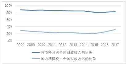 近年稅收收入占財政收入的比重