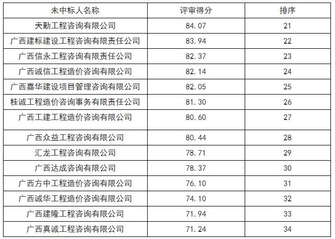 未中標情況