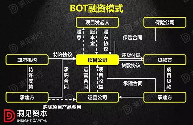 PPP、BOT、BT、TOT、TBT：這下全明白了