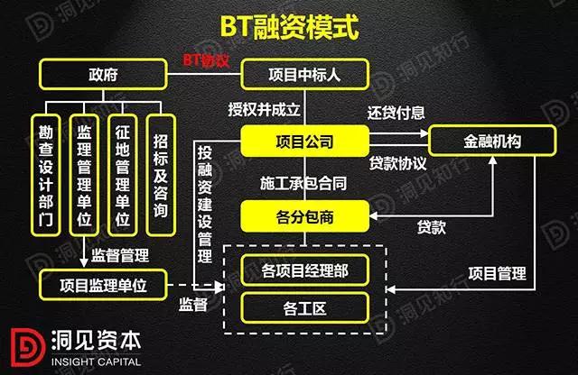 PPP、BOT、BT、TOT、TBT：這下全明白了