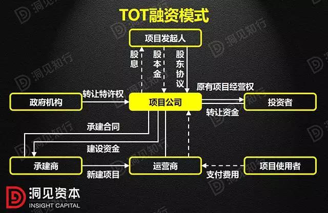 PPP、BOT、BT、TOT、TBT：這下全明白了