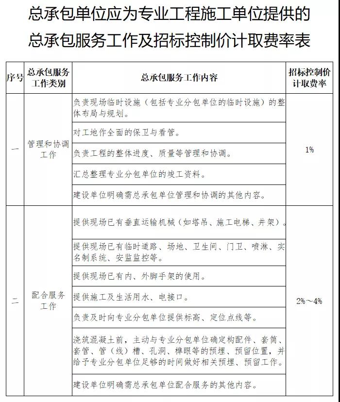 蘇州：明確建設(shè)工程總承包服務(wù)費等費用計取要求！