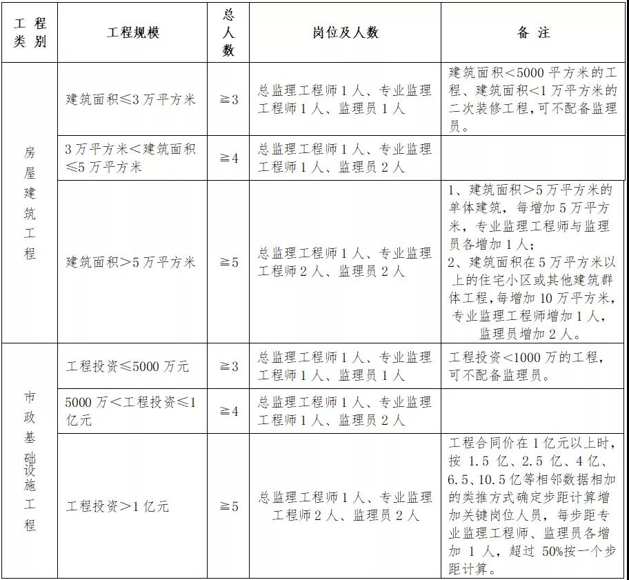 住建廳：即日起，中標(biāo)后不得變更、撤離項(xiàng)目經(jīng)理、總監(jiān)和所有關(guān)鍵崗位人員！每天須人臉考勤