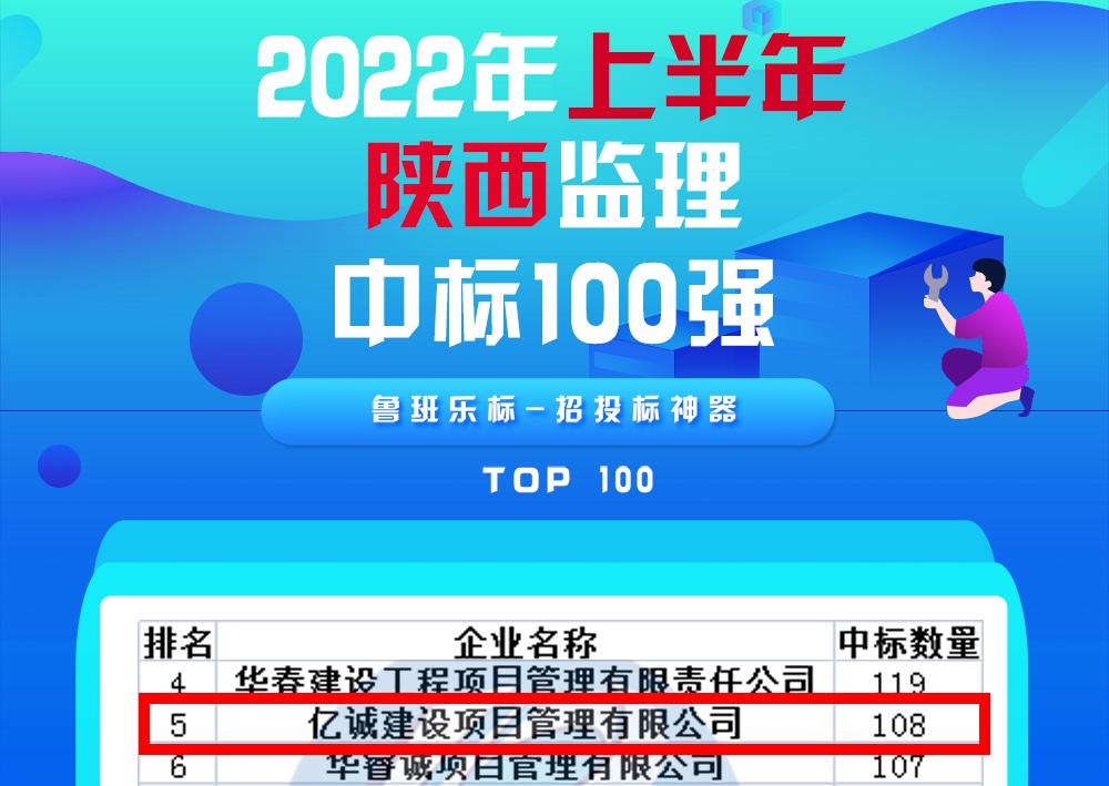 2022年上半年陜西監(jiān)理中標(biāo)百?gòu)?qiáng)排名：億誠(chéng)管理位居第五