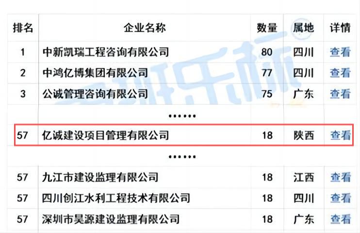 億誠管理榮列“2024年5月全國工程監(jiān)理中標(biāo)100強(qiáng)”第57位！