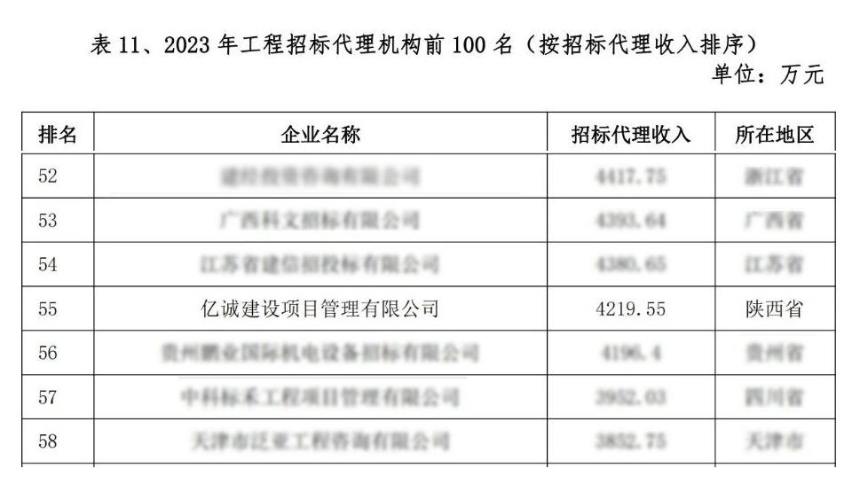 2023年全國工程招標代理機構(gòu)前100名