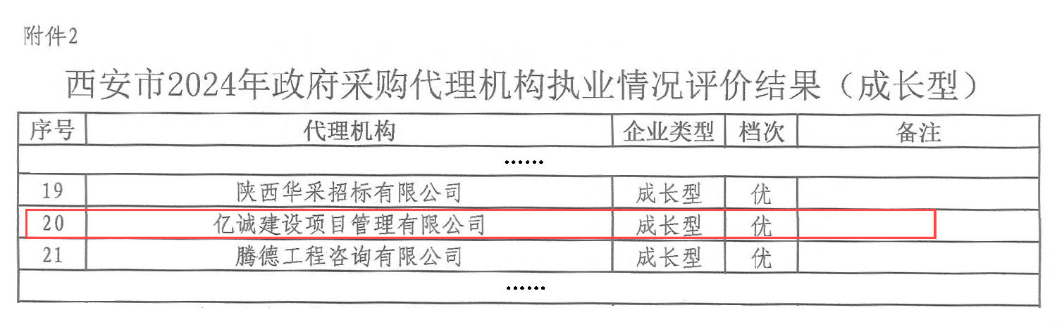 西安市財政局關(guān)于2024年政府采購代理機構(gòu)執(zhí)業(yè)情況評價結(jié)果的通報_08 拷貝(1).png